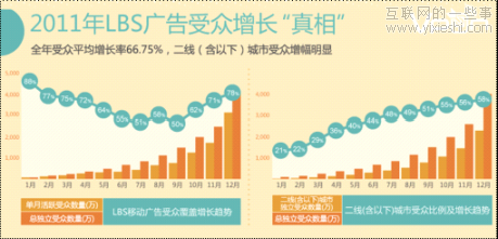 2011年国内LBS广告行业高速发展 北上广深领衔,互联网的一些事