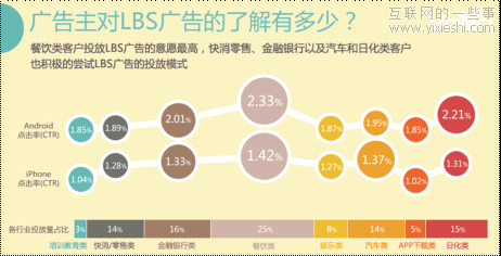 2011年国内LBS广告行业高速发展 北上广深领衔,互联网的一些事
