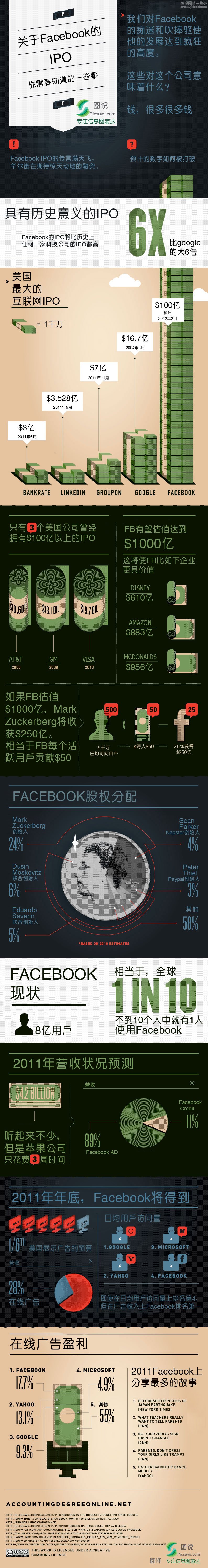 关于Facebook的IPO那些事,互联网的一些事