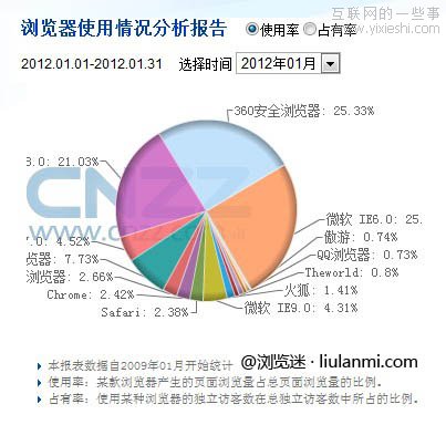2012年1月份国内主浏览器市场份额排行榜,互联网的一些事