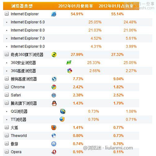 2012年1月份国内主浏览器市场份额排行榜,互联网的一些事