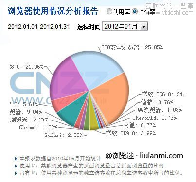2012年1月份国内主浏览器市场份额排行榜,互联网的一些事