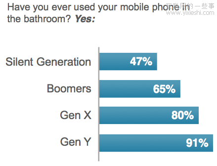 调查显示：92%的年轻人在厕所使用手机,互联网的一些事