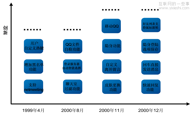 以用户价值为导向的QQ持续创新,互联网的一些事