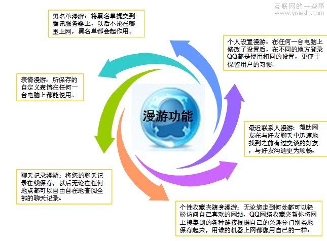 以用户价值为导向的QQ持续创新,互联网的一些事