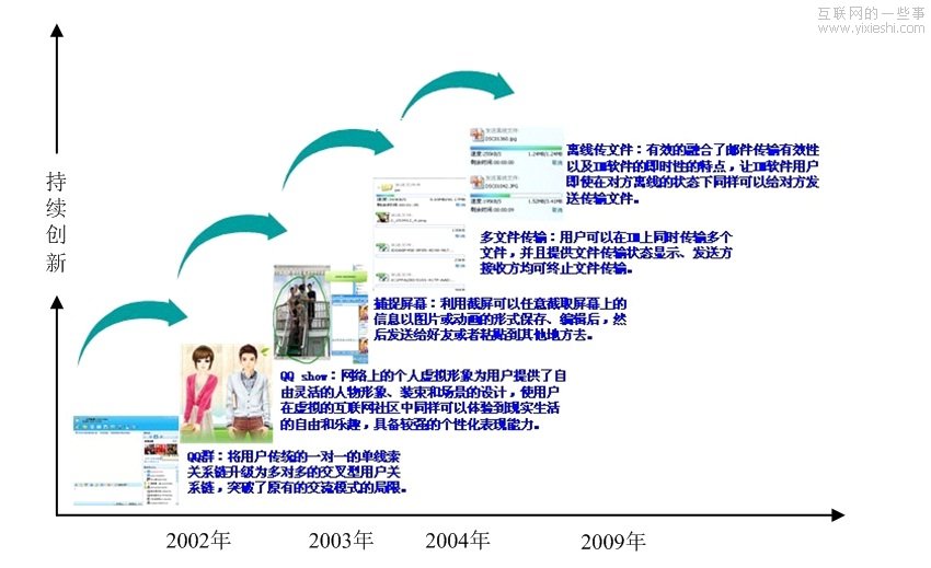 以用户价值为导向的QQ持续创新,互联网的一些事
