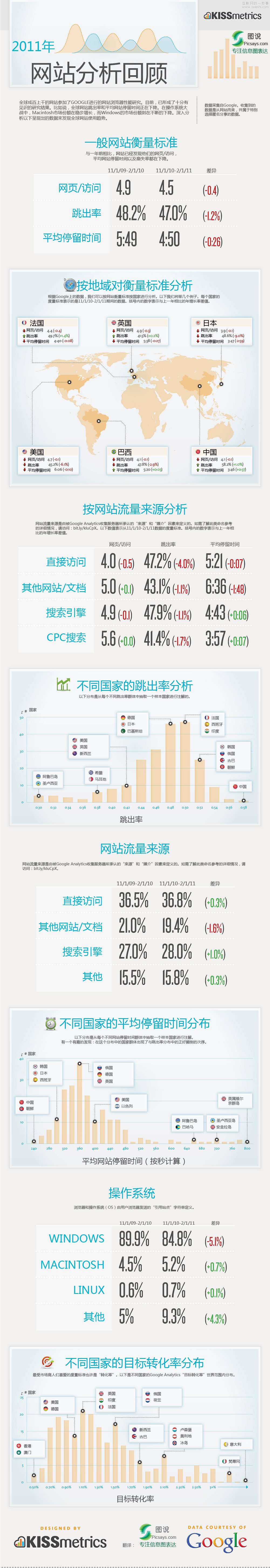 2011年网站分析回顾,互联网的一些事