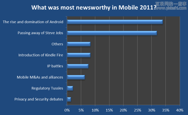 20张图让你看清2012移动互联网大方向,互联网的一些事