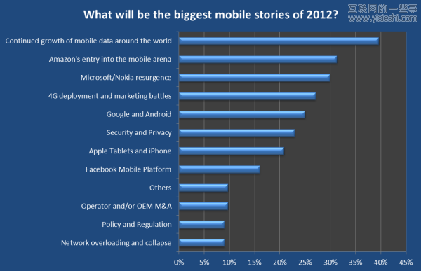 20张图让你看清2012移动互联网大方向,互联网的一些事
