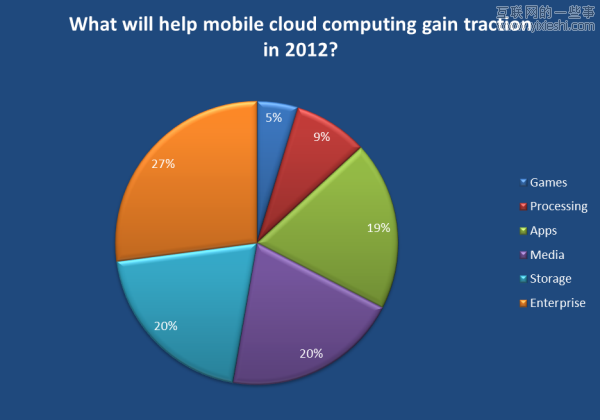 20张图让你看清2012移动互联网大方向,互联网的一些事