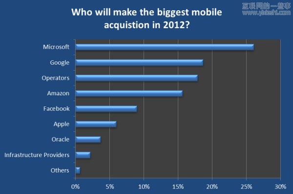 20张图让你看清2012移动互联网大方向,互联网的一些事