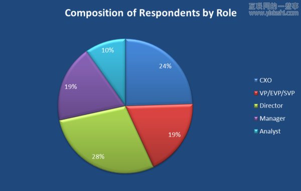 20张图让你看清2012移动互联网大方向,互联网的一些事
