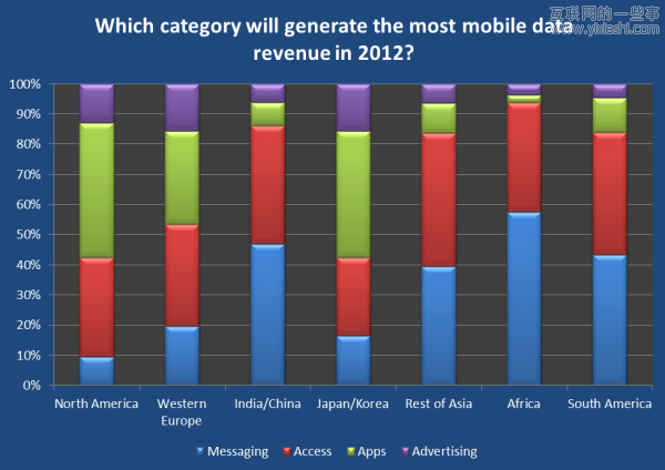 20张图让你看清2012移动互联网大方向,互联网的一些事