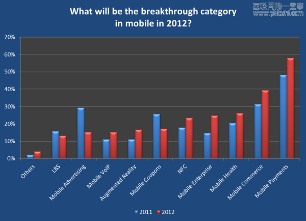 20张图让你看清2012移动互联网大方向,互联网的一些事