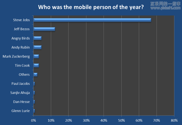 20张图让你看清2012移动互联网大方向,互联网的一些事