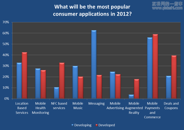 20张图让你看清2012移动互联网大方向,互联网的一些事