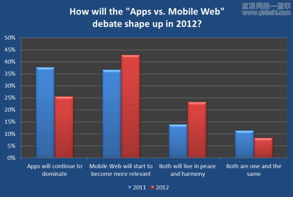 20张图让你看清2012移动互联网大方向,互联网的一些事