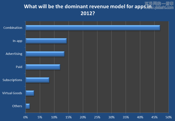 20张图让你看清2012移动互联网大方向,互联网的一些事