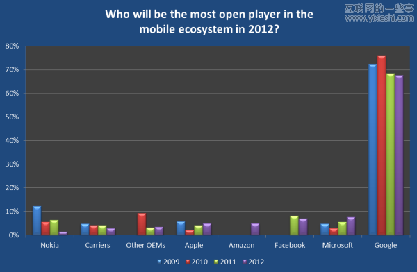 20张图让你看清2012移动互联网大方向,互联网的一些事