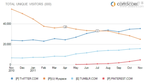 社交网站2.0：专注用户兴趣而非真实社交圈,互联网的一些事