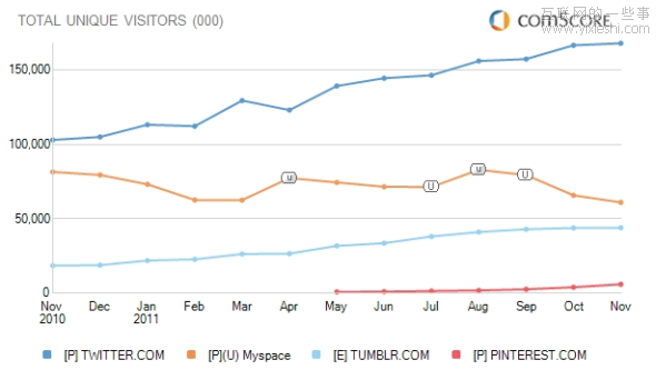 社交网站2.0：专注用户兴趣而非真实社交圈,互联网的一些事