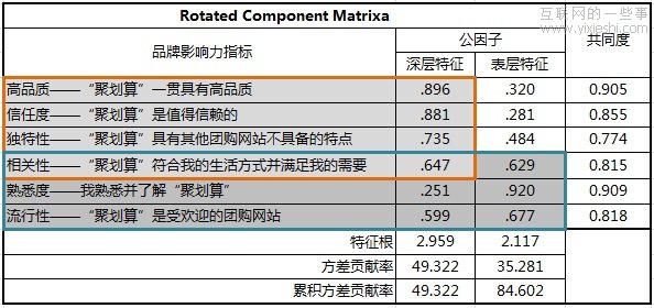 品牌影响力评估方法探讨,互联网的一些事