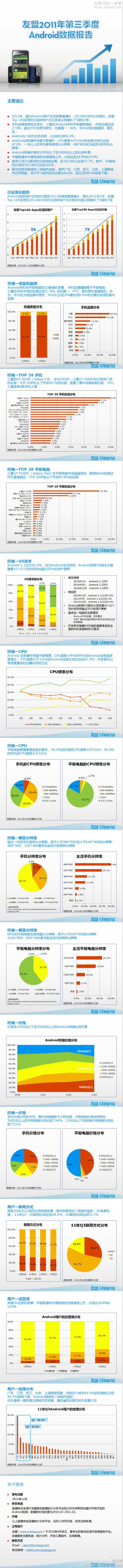 友盟2011第三季度Android数据报告,互联网的一些事