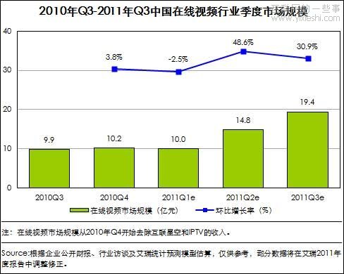 2011年中国在线视频行业市场规模,互联网的一些事