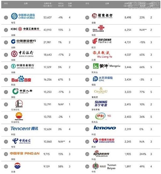 最具价值中国品牌50强：百度第六 腾讯第十,互联网的一些事