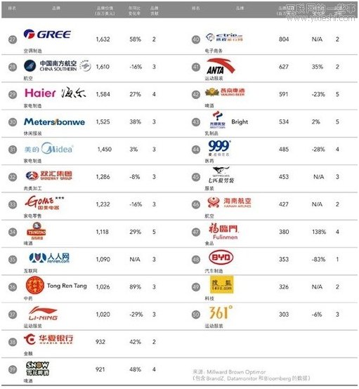最具价值中国品牌50强：百度第六 腾讯第十,互联网的一些事