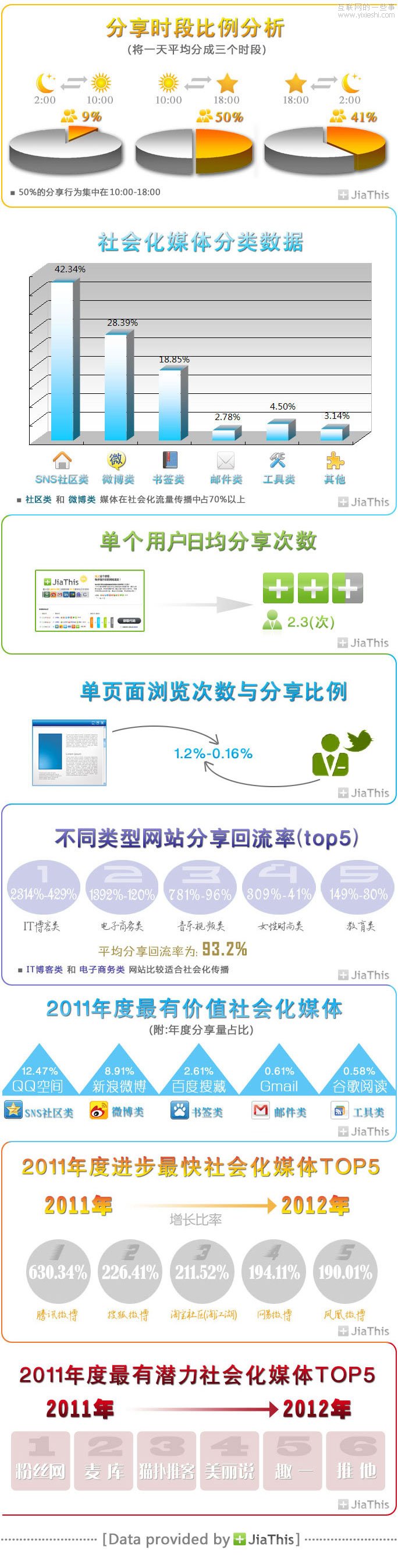 JiaThis：2011年中国社会化分享数据年度报告,互联网的一些事