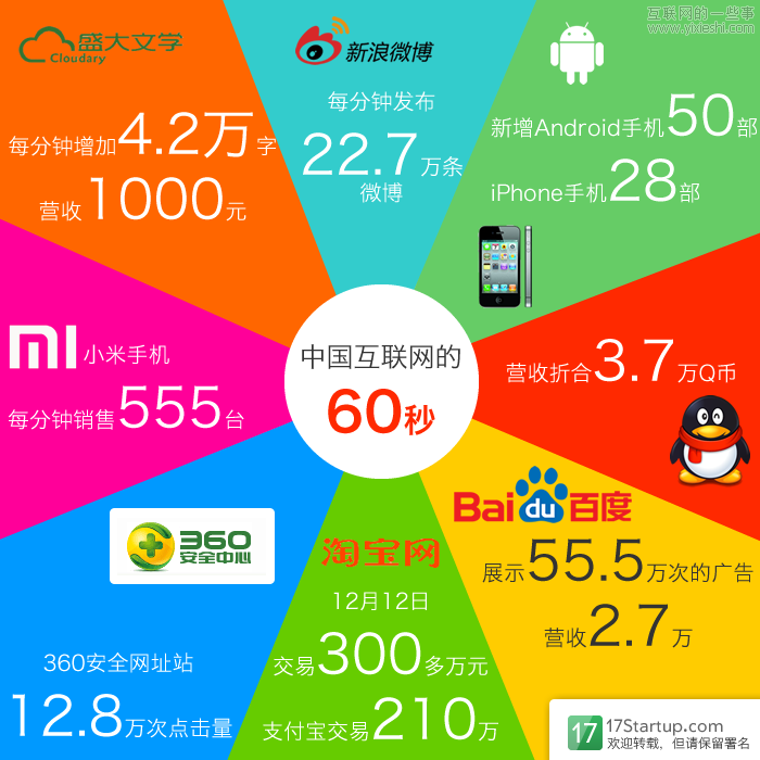 中国互联网的60秒都发生了什么事？,互联网的一些事