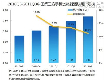 2011年中国第三方手机浏览器市场活跃用户数达到1.76亿,互联网的一些事
