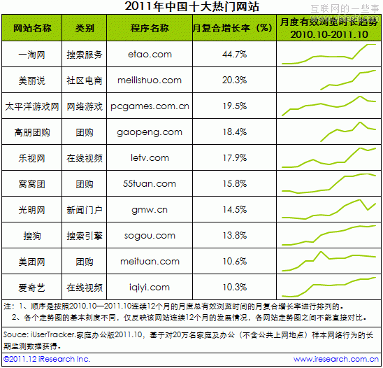 2011年中国十大热门网站—比较购物、社区电商类网站上榜,互联网的一些事