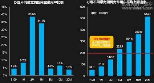DCCI调查：中国半数以上互联网用户用假宽带,互联网的一些事