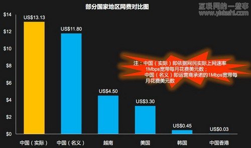 DCCI调查：中国半数以上互联网用户用假宽带,互联网的一些事