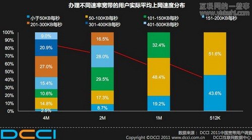 DCCI调查：中国半数以上互联网用户用假宽带,互联网的一些事
