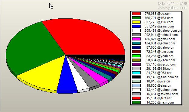 CSDN用户数据库泄漏的一些统计数据,互联网的一些事