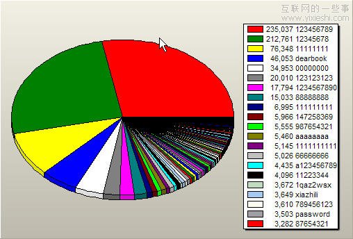 CSDN用户数据库泄漏的一些统计数据,互联网的一些事