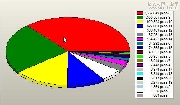 CSDN用户数据库泄漏的一些统计数据,互联网的一些事