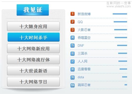 新浪微博居百度年度十大时间杀手排行首位,互联网的一些事