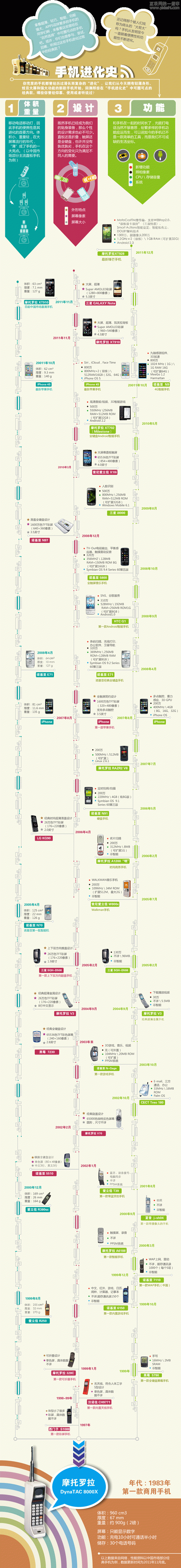 手机进化史：手机怎么由砖头变薄的？,互联网的一些事