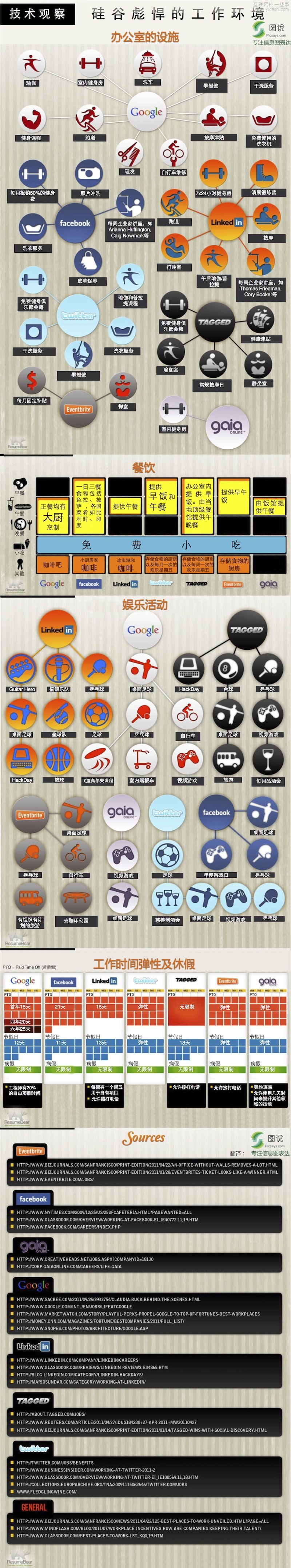 硅谷IT企业彪悍的工作环境,互联网的一些事