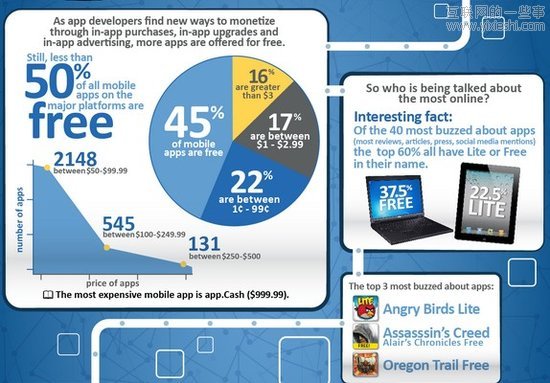 数据统计：付费应用数量仍多于免费应用,互联网的一些事