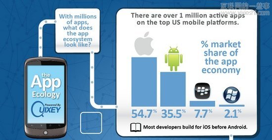 数据统计：付费应用数量仍多于免费应用,互联网的一些事