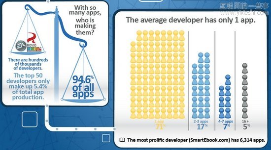 数据统计：付费应用数量仍多于免费应用,互联网的一些事