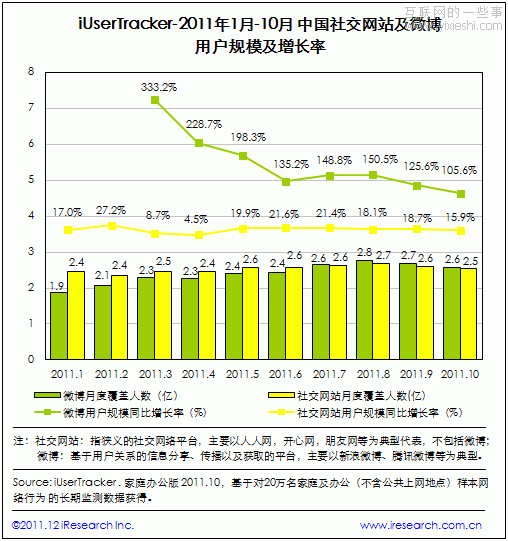 2011年中国社交网站和微博行业盘点,互联网的一些事