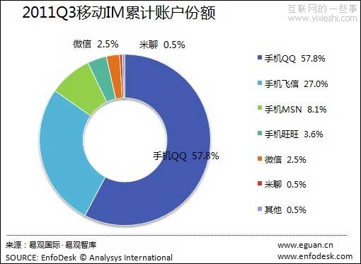 2011年第3季度移动IM市场 手机QQ活跃账户仍居一,互联网的一些事