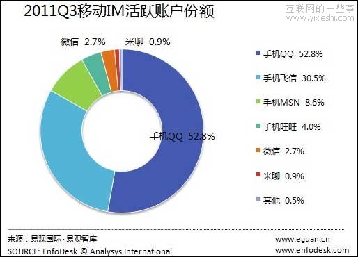 2011年第3季度移动IM市场 手机QQ活跃账户仍居一,互联网的一些事