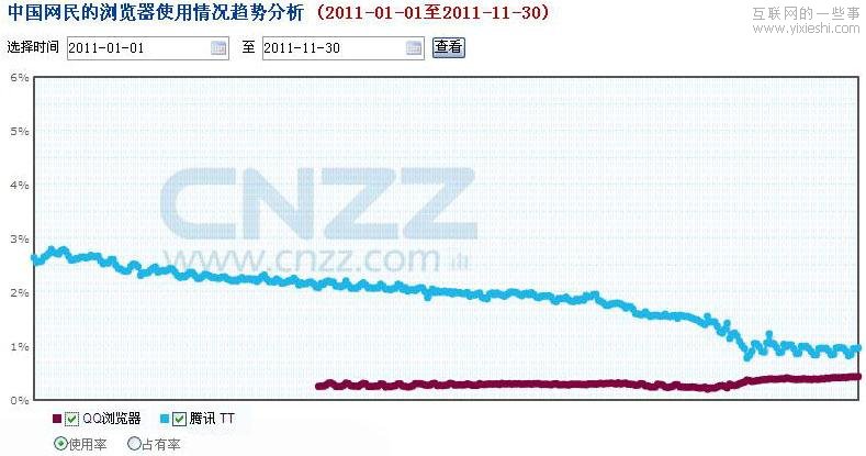 腾讯放弃TT浏览器 是给自己机会还是给他人机会,互联网的一些事